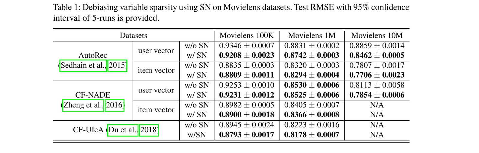 Table 1: MovieLens 실험 결과