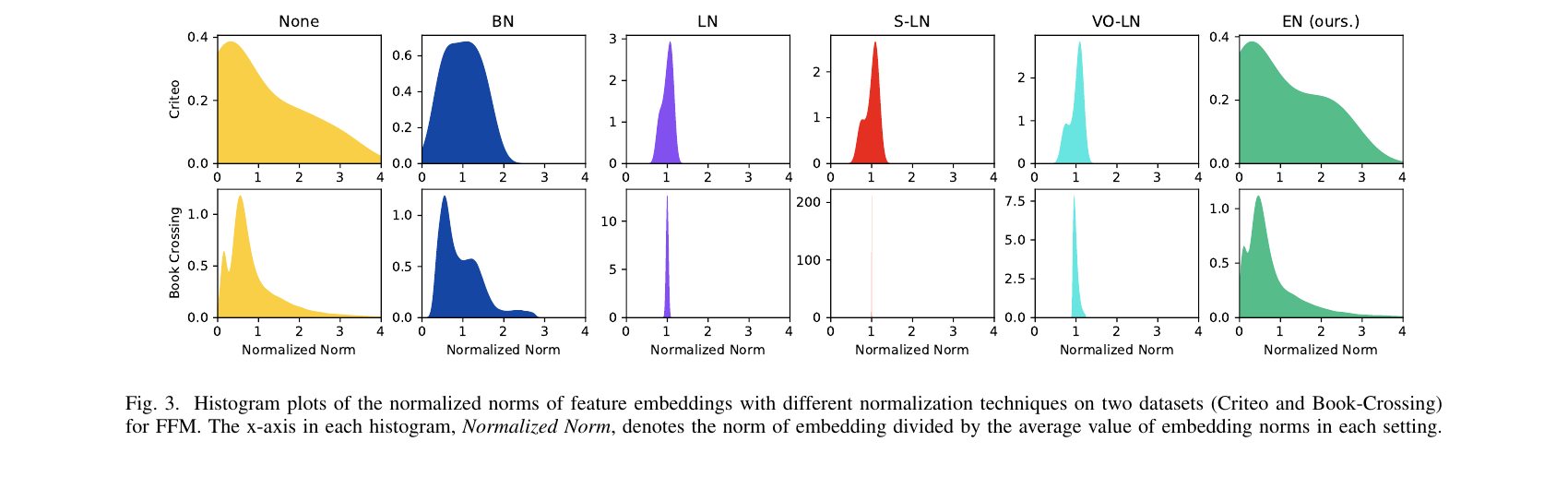 Figure 3: 정규화 기법별 임베딩 노름 분포 비교