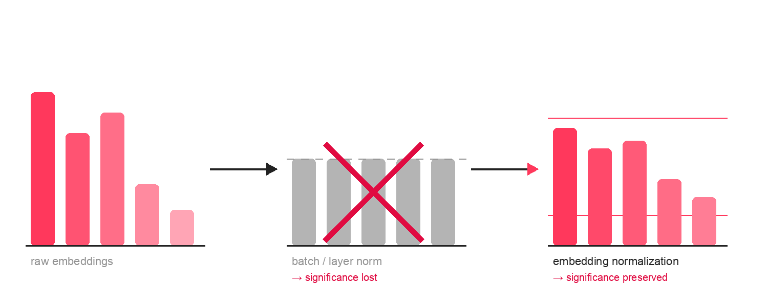 정규화를 했는데 왜 성능이 떨어지죠? (Embedding Normalization)